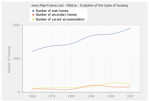 Ribérac : Evolution of the types of housing