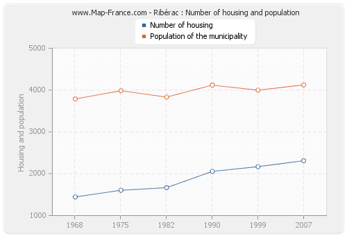 Ribérac : Number of housing and population