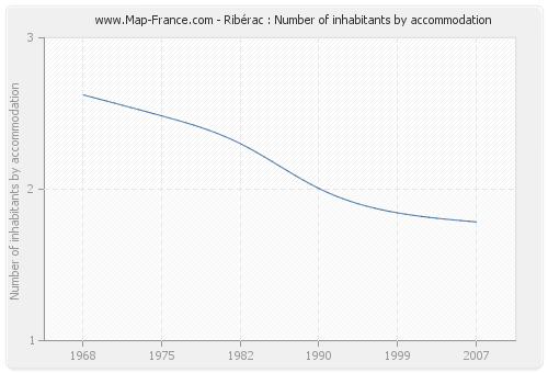 Ribérac : Number of inhabitants by accommodation