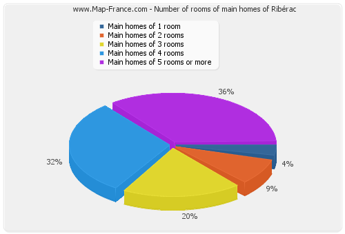Number of rooms of main homes of Ribérac