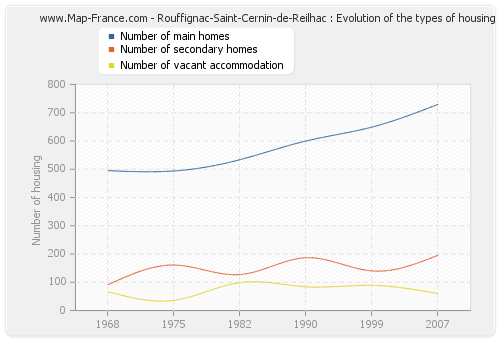 Rouffignac-Saint-Cernin-de-Reilhac : Evolution of the types of housing
