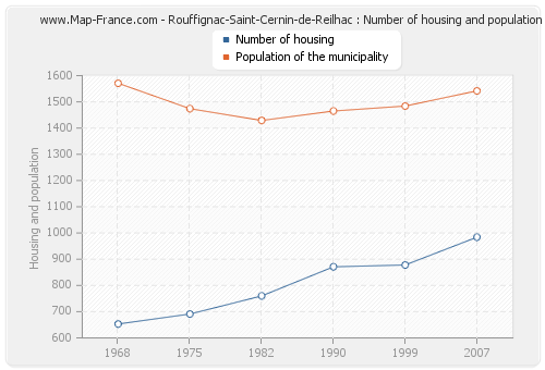 Rouffignac-Saint-Cernin-de-Reilhac : Number of housing and population