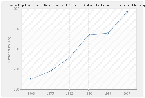 Rouffignac-Saint-Cernin-de-Reilhac : Evolution of the number of housing