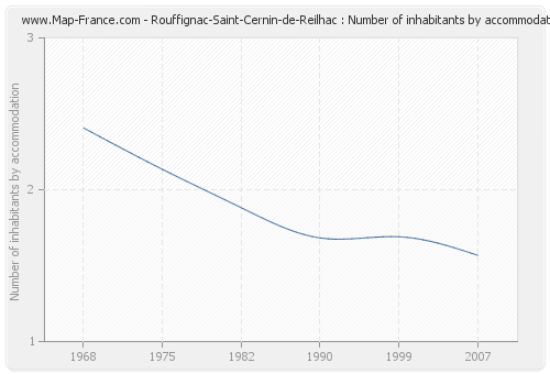 Rouffignac-Saint-Cernin-de-Reilhac : Number of inhabitants by accommodation