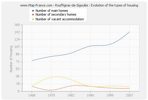 Rouffignac-de-Sigoulès : Evolution of the types of housing