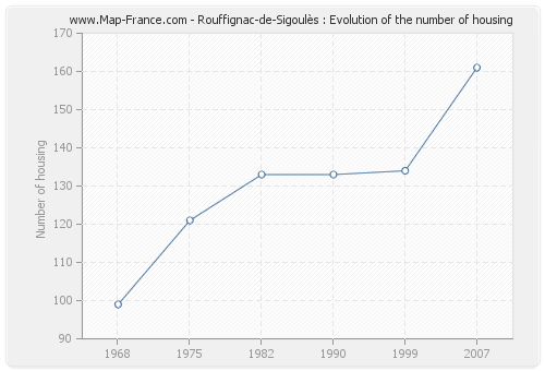 Rouffignac-de-Sigoulès : Evolution of the number of housing