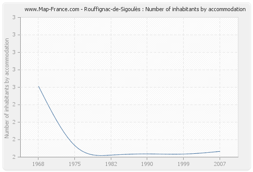 Rouffignac-de-Sigoulès : Number of inhabitants by accommodation