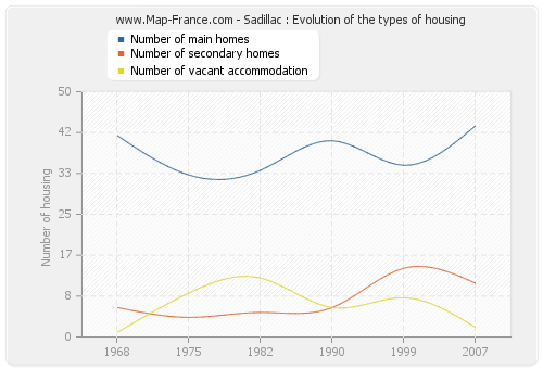 Sadillac : Evolution of the types of housing