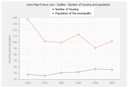 Sadillac : Number of housing and population