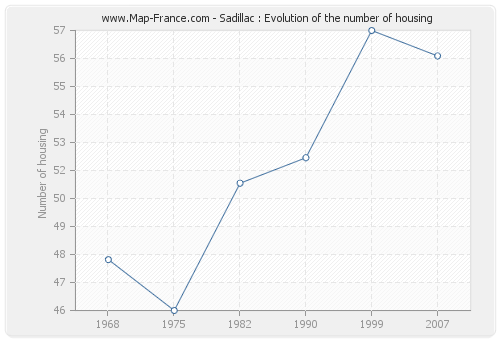 Sadillac : Evolution of the number of housing