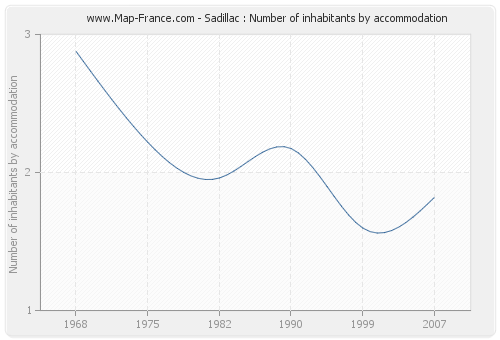 Sadillac : Number of inhabitants by accommodation