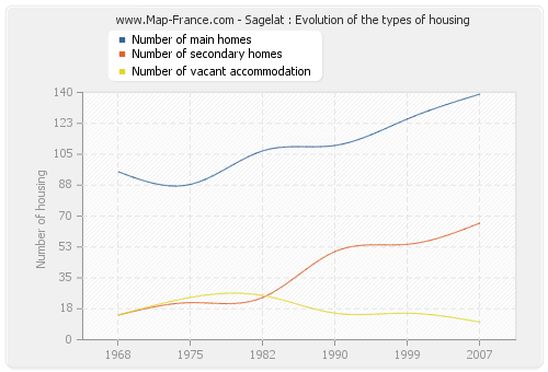 Sagelat : Evolution of the types of housing