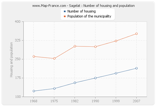 Sagelat : Number of housing and population