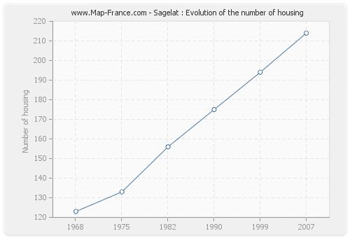 Sagelat : Evolution of the number of housing