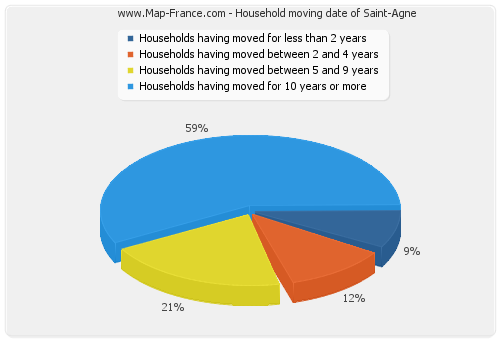 Household moving date of Saint-Agne