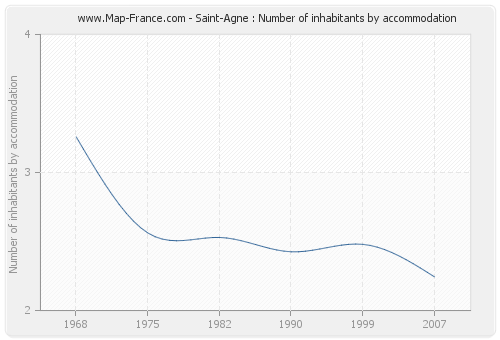 Saint-Agne : Number of inhabitants by accommodation