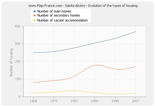 Sainte-Alvère : Evolution of the types of housing