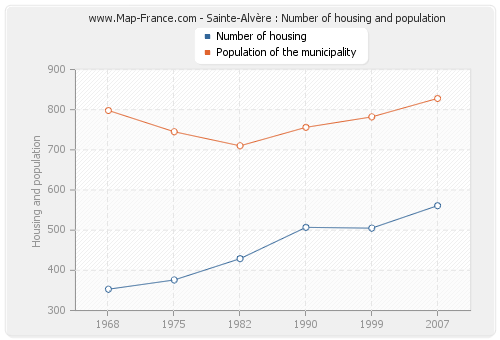 Sainte-Alvère : Number of housing and population