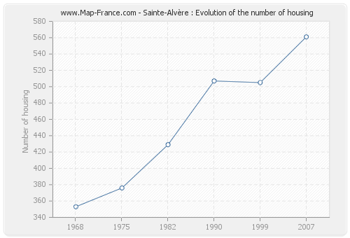 Sainte-Alvère : Evolution of the number of housing