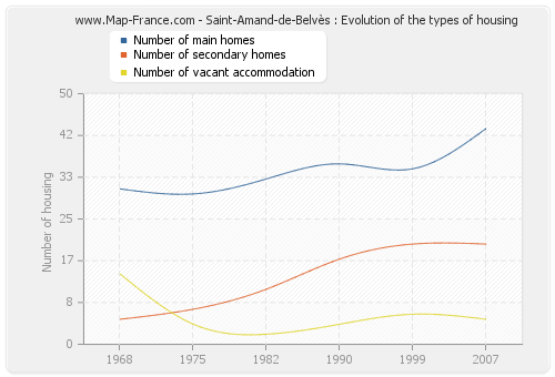 Saint-Amand-de-Belvès : Evolution of the types of housing