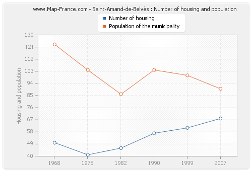 Saint-Amand-de-Belvès : Number of housing and population