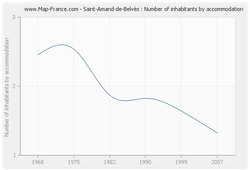 Saint-Amand-de-Belvès : Number of inhabitants by accommodation