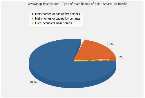 Type of main homes of Saint-Amand-de-Belvès