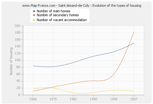 Saint-Amand-de-Coly : Evolution of the types of housing