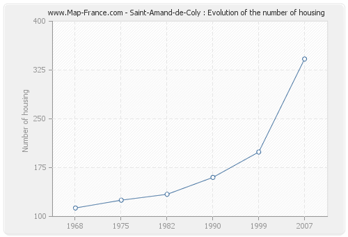 Saint-Amand-de-Coly : Evolution of the number of housing