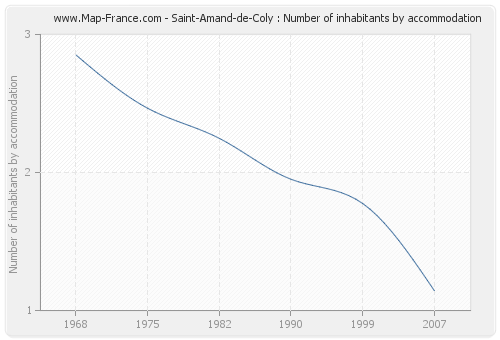 Saint-Amand-de-Coly : Number of inhabitants by accommodation