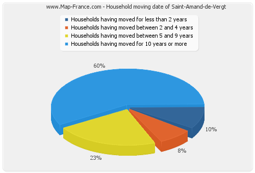 Household moving date of Saint-Amand-de-Vergt