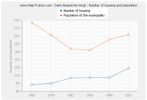 Saint-Amand-de-Vergt : Number of housing and population