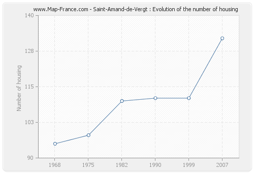 Saint-Amand-de-Vergt : Evolution of the number of housing