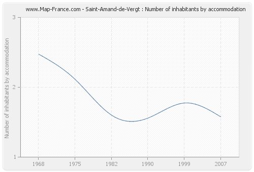 Saint-Amand-de-Vergt : Number of inhabitants by accommodation