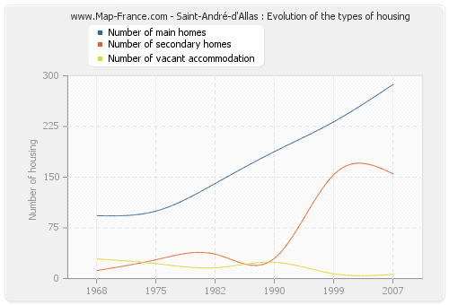 Saint-André-d'Allas : Evolution of the types of housing