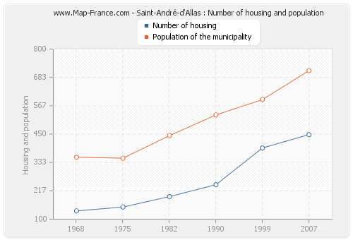 Saint-André-d'Allas : Number of housing and population
