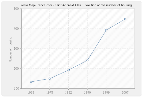 Saint-André-d'Allas : Evolution of the number of housing