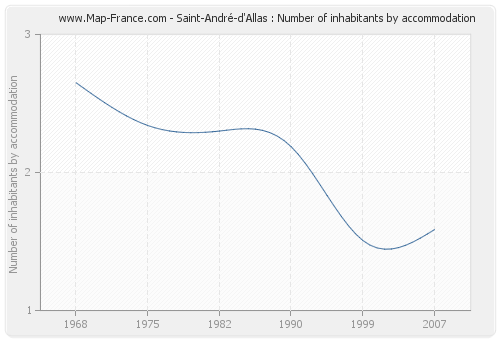 Saint-André-d'Allas : Number of inhabitants by accommodation