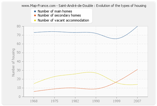 Saint-André-de-Double : Evolution of the types of housing
