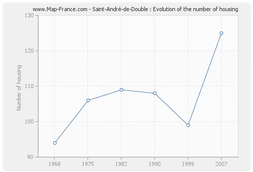 Saint-André-de-Double : Evolution of the number of housing