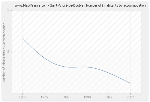 Saint-André-de-Double : Number of inhabitants by accommodation