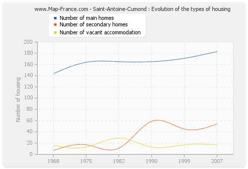 Saint-Antoine-Cumond : Evolution of the types of housing