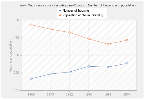Saint-Antoine-Cumond : Number of housing and population