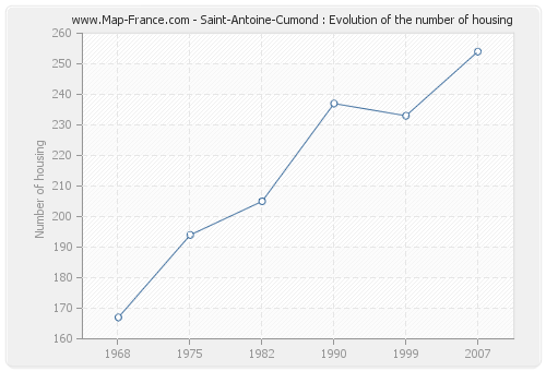 Saint-Antoine-Cumond : Evolution of the number of housing
