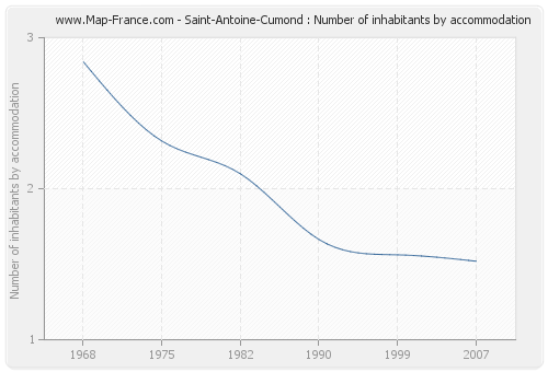 Saint-Antoine-Cumond : Number of inhabitants by accommodation