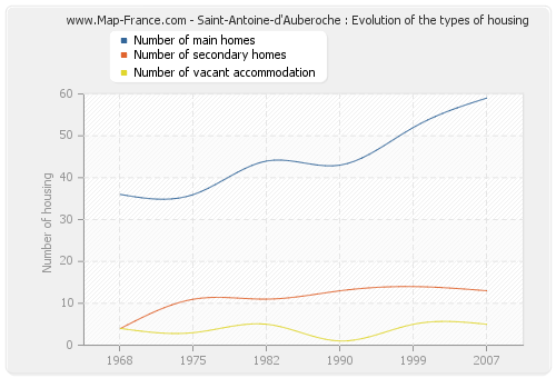 Saint-Antoine-d'Auberoche : Evolution of the types of housing