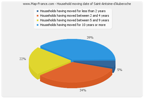 Household moving date of Saint-Antoine-d'Auberoche