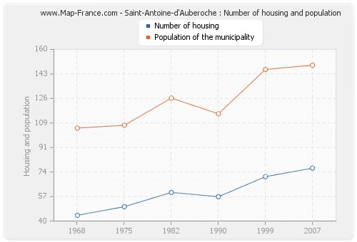 Saint-Antoine-d'Auberoche : Number of housing and population