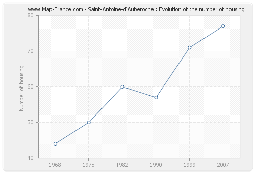 Saint-Antoine-d'Auberoche : Evolution of the number of housing