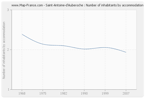 Saint-Antoine-d'Auberoche : Number of inhabitants by accommodation